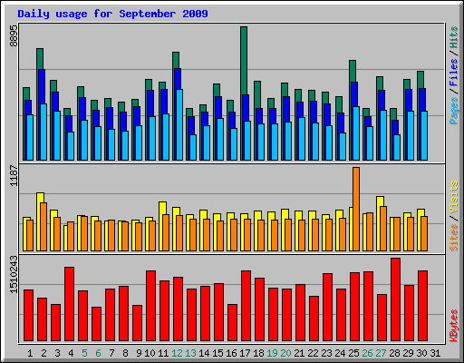 Daily usage for September 2009