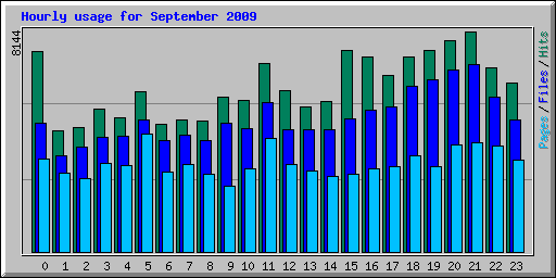 Hourly usage for September 2009