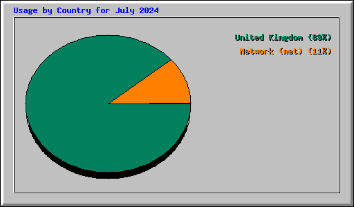 Usage by Country for July 2024