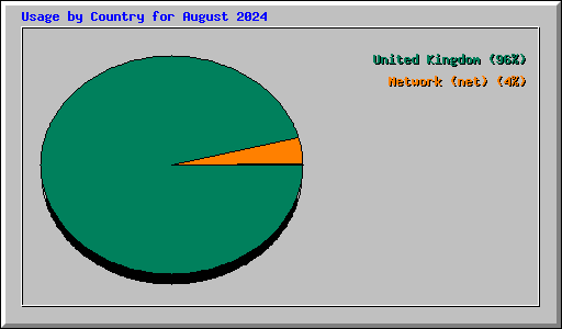 Usage by Country for August 2024