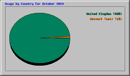 Usage by Country for October 2024