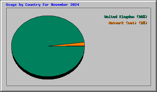 Usage by Country for November 2024