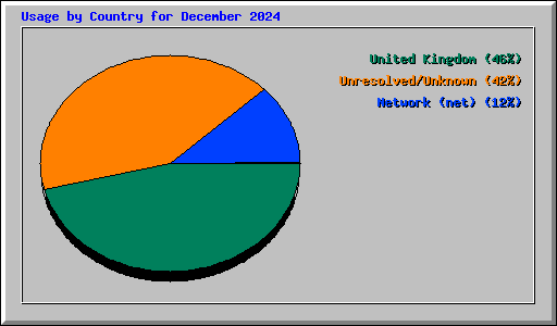 Usage by Country for December 2024