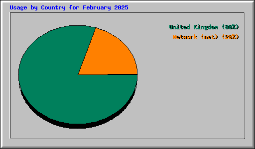 Usage by Country for February 2025