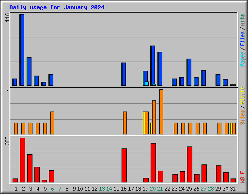 Daily usage for January 2024