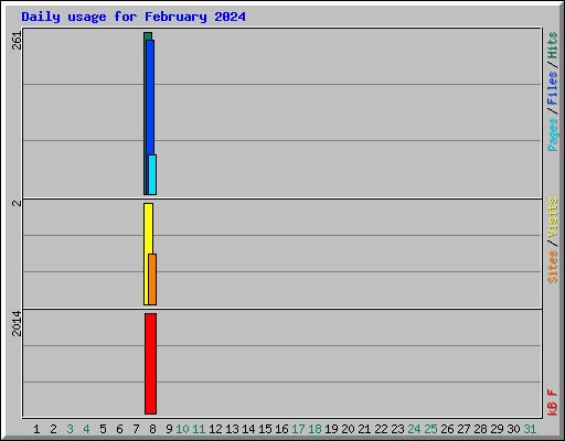 Daily usage for February 2024