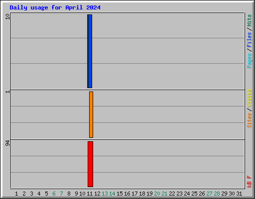 Daily usage for April 2024