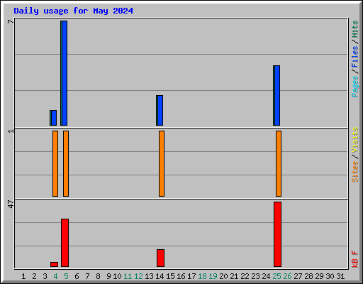 Daily usage for May 2024