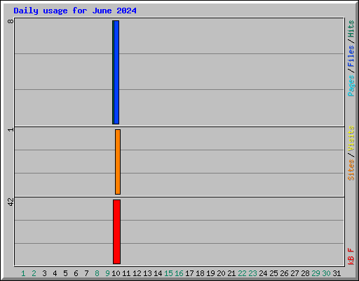 Daily usage for June 2024