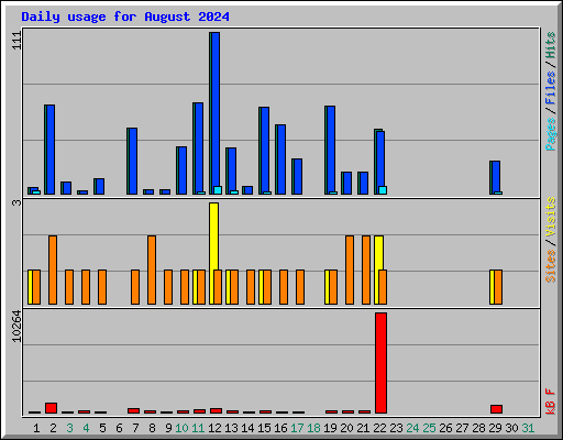 Daily usage for August 2024