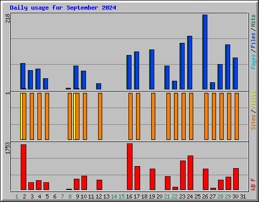 Daily usage for September 2024