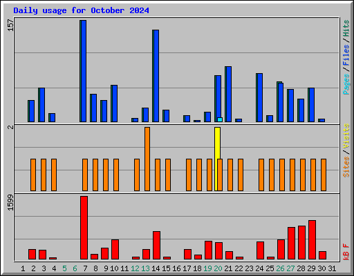 Daily usage for October 2024