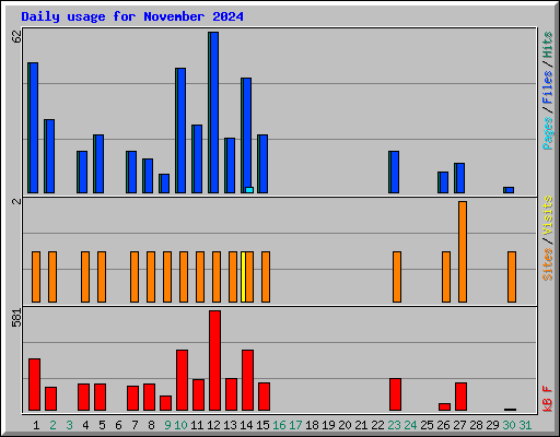 Daily usage for November 2024