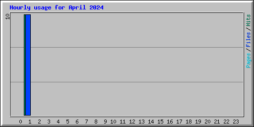 Hourly usage for April 2024