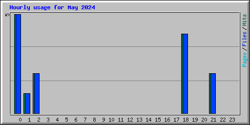 Hourly usage for May 2024