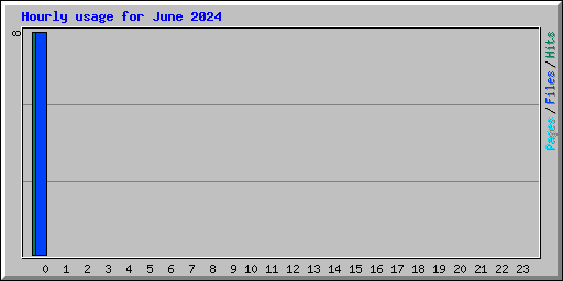 Hourly usage for June 2024