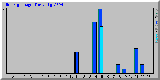 Hourly usage for July 2024