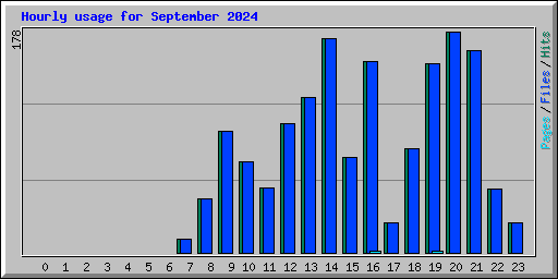 Hourly usage for September 2024