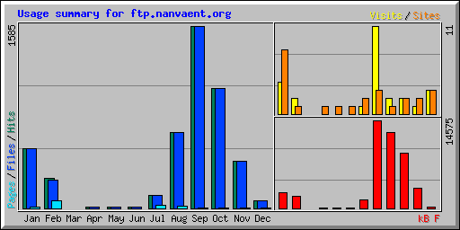 Usage summary for ftp.nanvaent.org