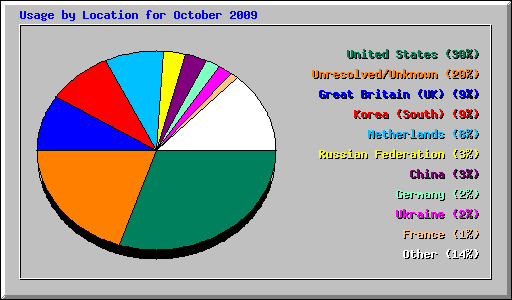 Usage by Location for October 2009