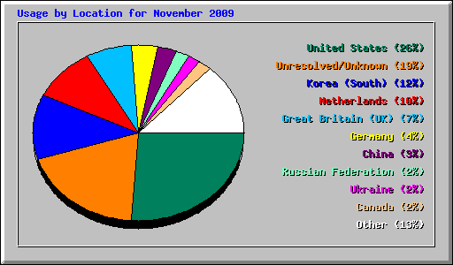 Usage by Location for November 2009