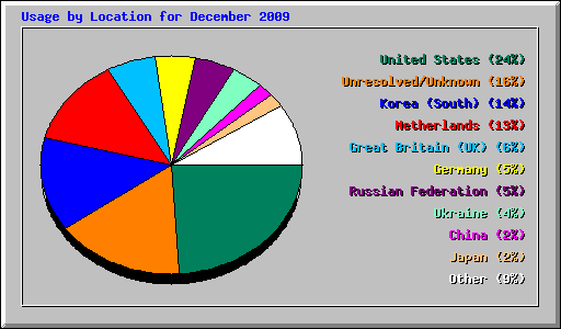Usage by Location for December 2009