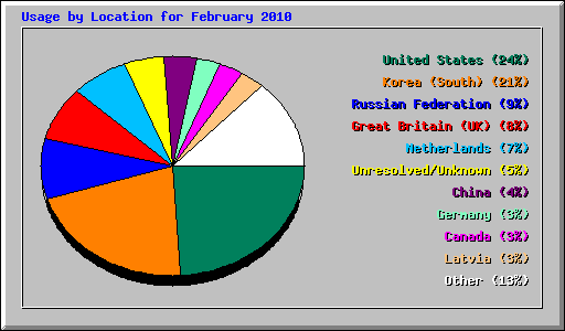 Usage by Location for February 2010