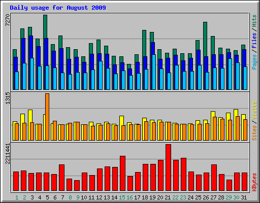 Daily usage for August 2009