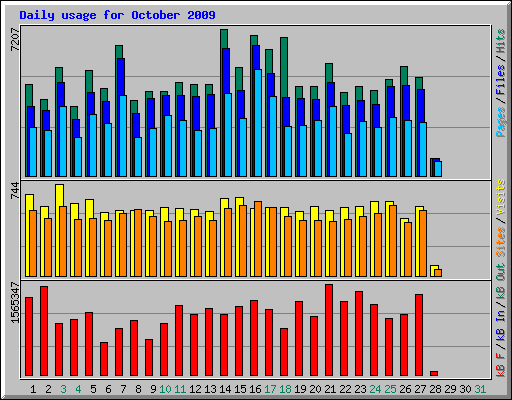 Daily usage for October 2009