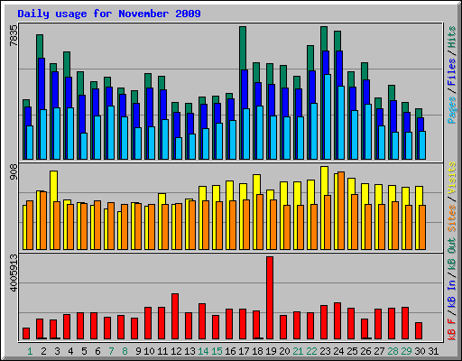 Daily usage for November 2009