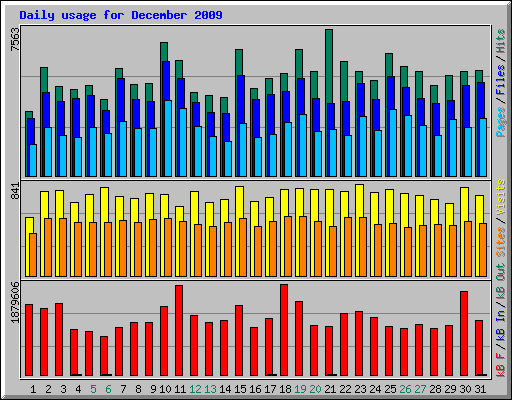 Daily usage for December 2009