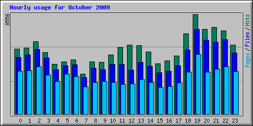 Hourly usage for October 2009