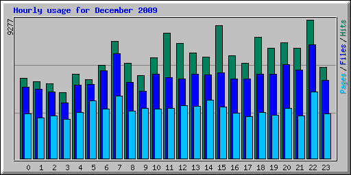 Hourly usage for December 2009
