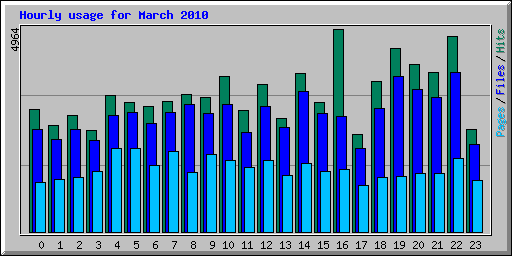 Hourly usage for March 2010