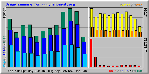 Usage summary for www.nanvaent.org